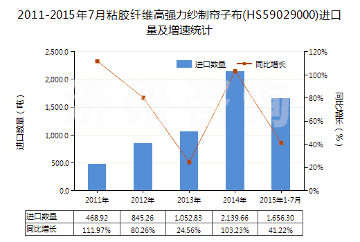 2011-2015年7月粘膠纖維高強力紗制簾子布(HS59029000)進口量及增速統(tǒng)計